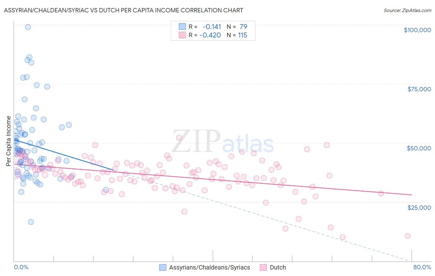Assyrian/Chaldean/Syriac vs Dutch Per Capita Income