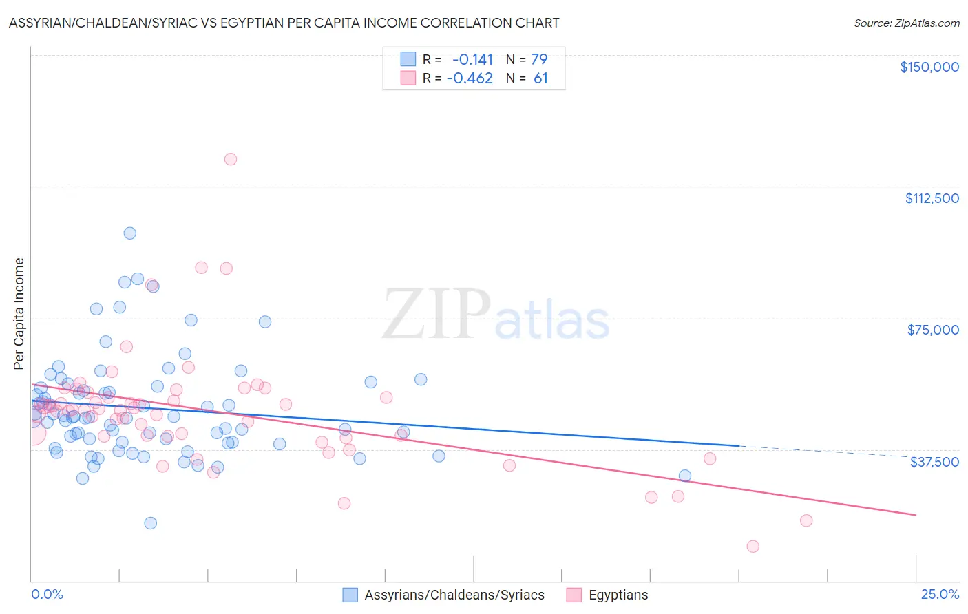 Assyrian/Chaldean/Syriac vs Egyptian Per Capita Income