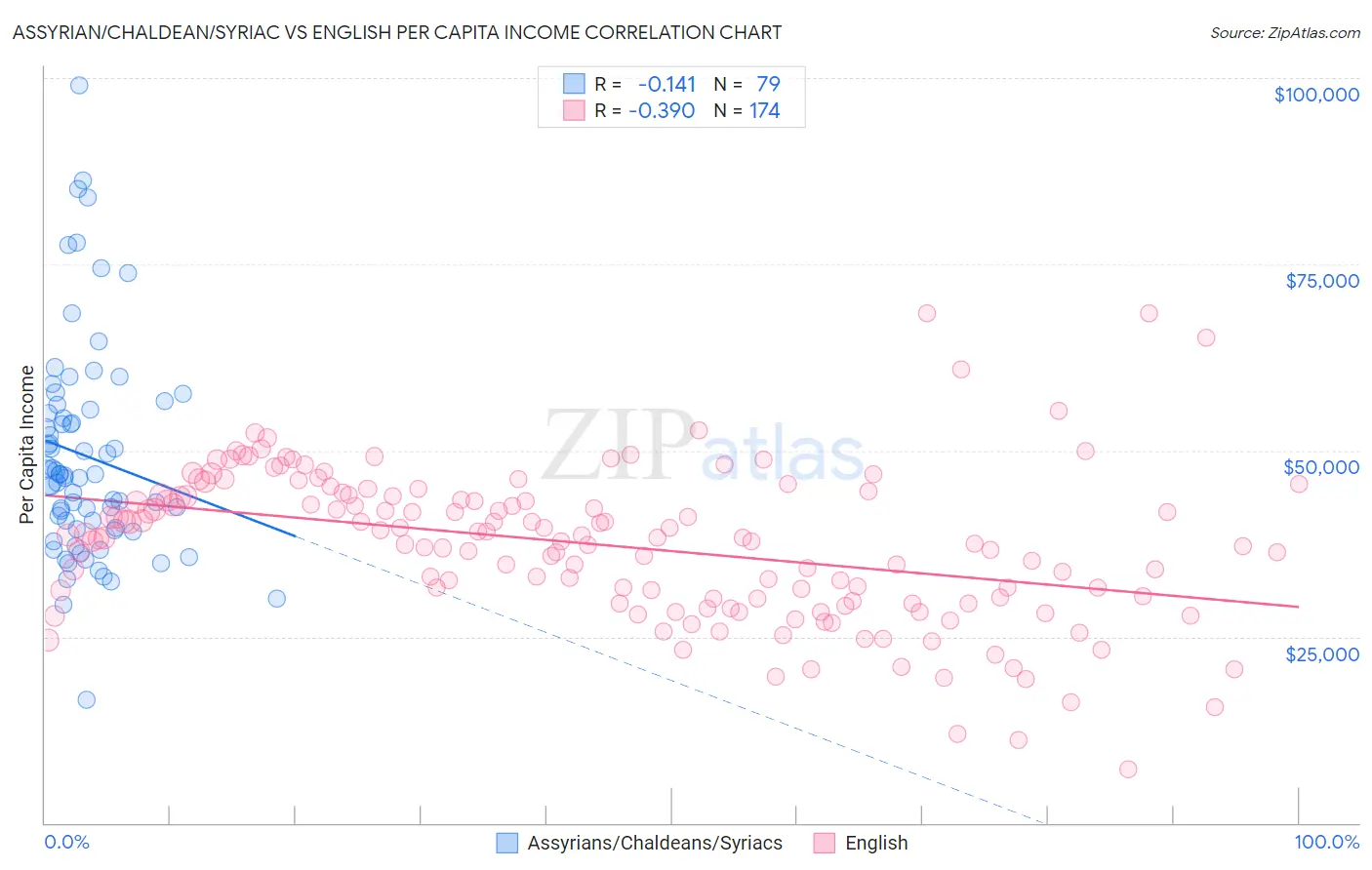 Assyrian/Chaldean/Syriac vs English Per Capita Income