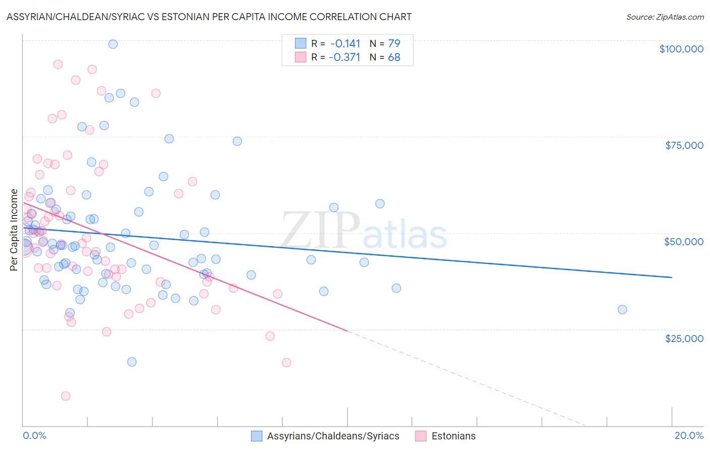 Assyrian/Chaldean/Syriac vs Estonian Per Capita Income