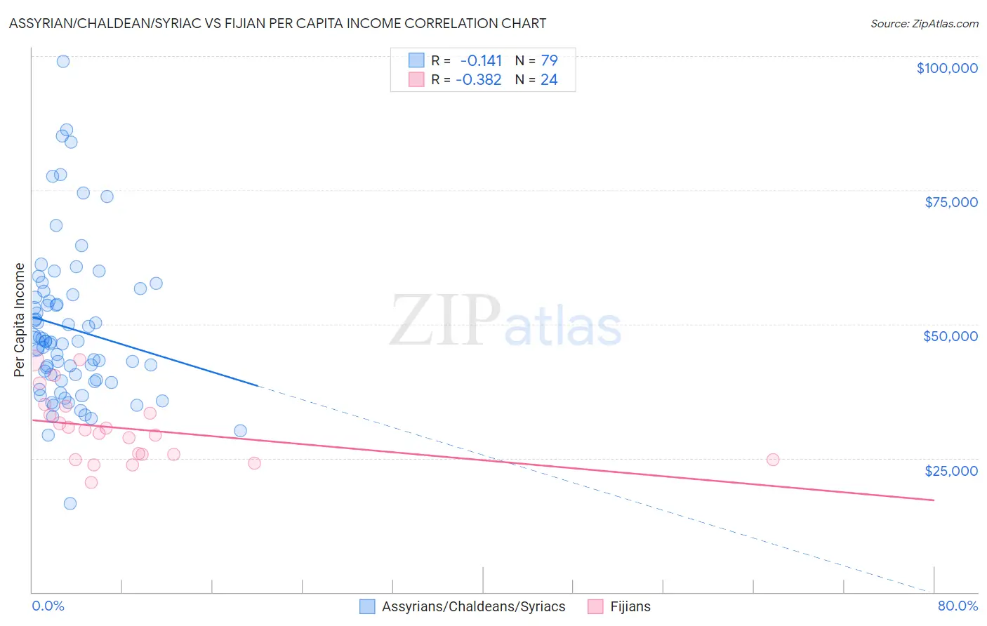 Assyrian/Chaldean/Syriac vs Fijian Per Capita Income