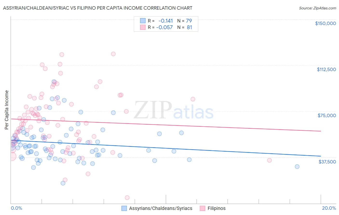 Assyrian/Chaldean/Syriac vs Filipino Per Capita Income