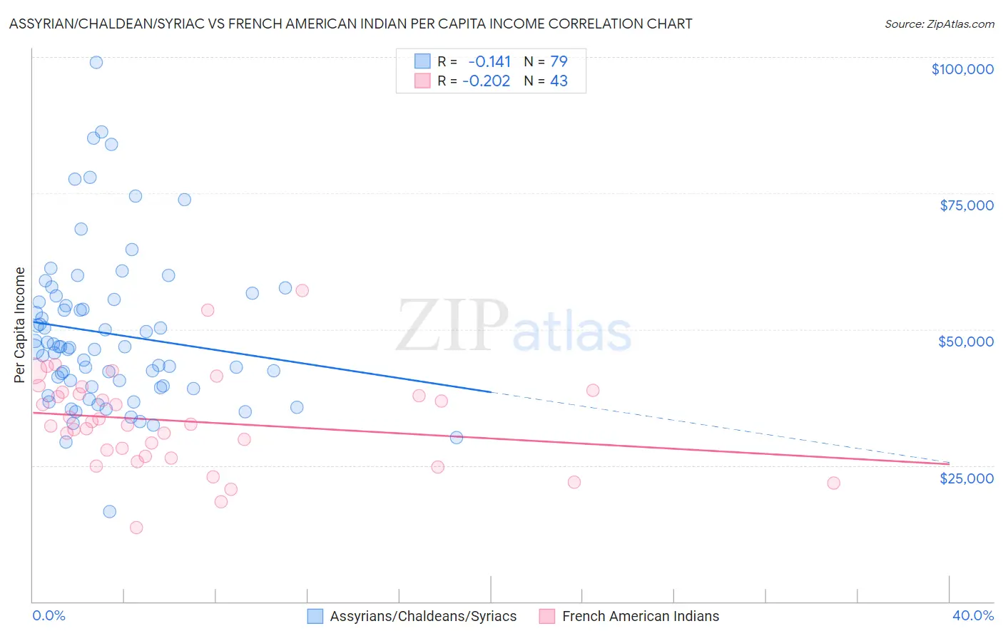 Assyrian/Chaldean/Syriac vs French American Indian Per Capita Income
