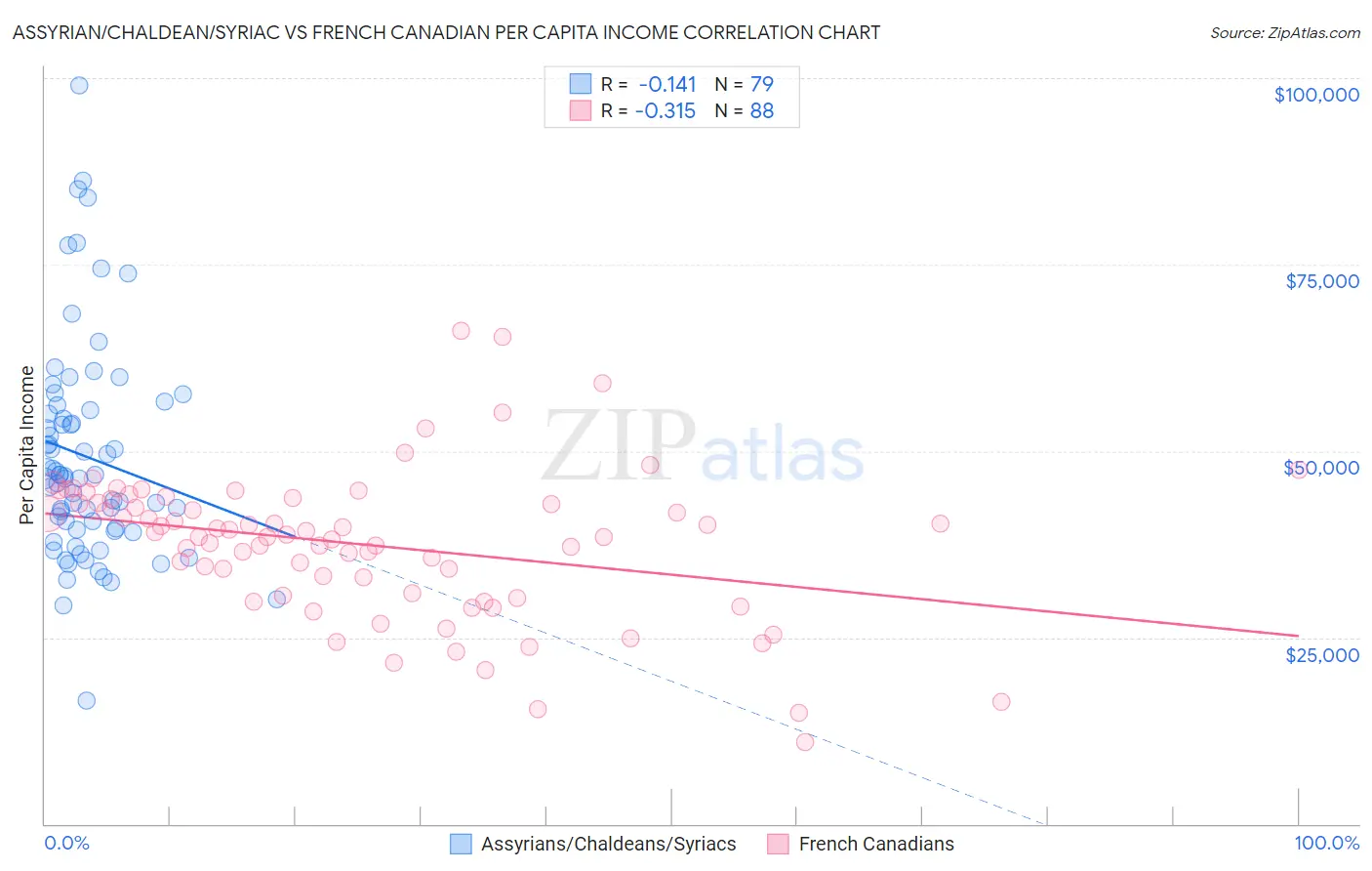 Assyrian/Chaldean/Syriac vs French Canadian Per Capita Income
