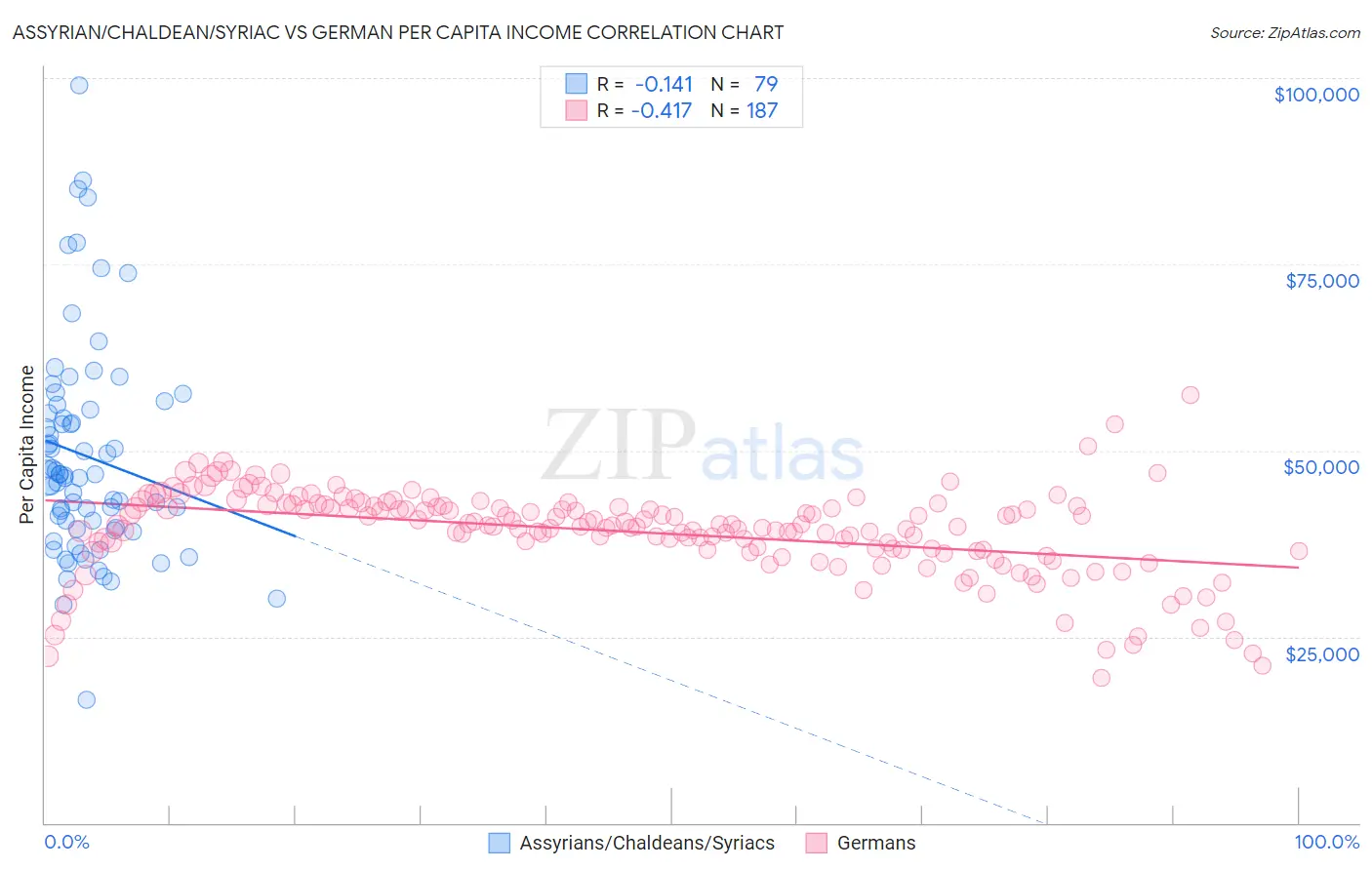 Assyrian/Chaldean/Syriac vs German Per Capita Income