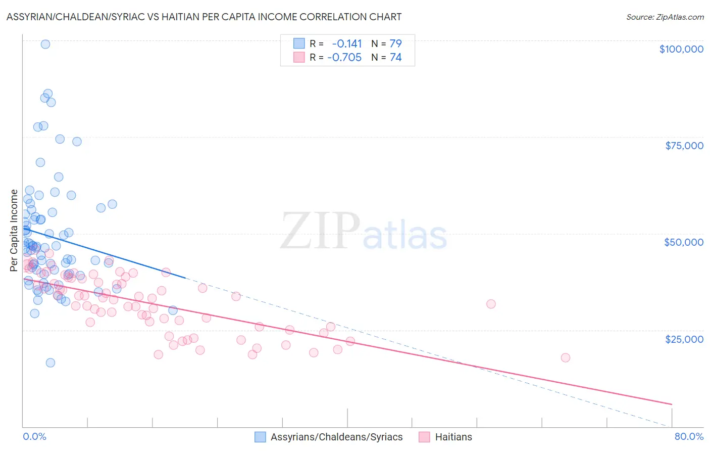 Assyrian/Chaldean/Syriac vs Haitian Per Capita Income