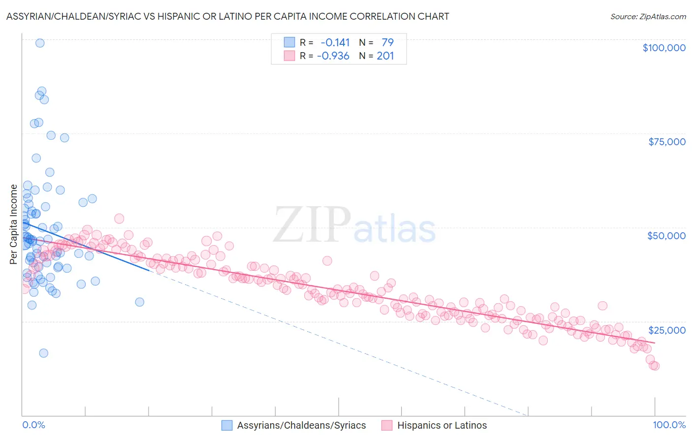 Assyrian/Chaldean/Syriac vs Hispanic or Latino Per Capita Income