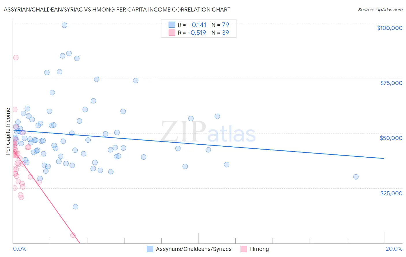 Assyrian/Chaldean/Syriac vs Hmong Per Capita Income