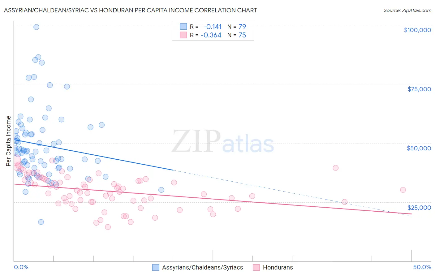 Assyrian/Chaldean/Syriac vs Honduran Per Capita Income