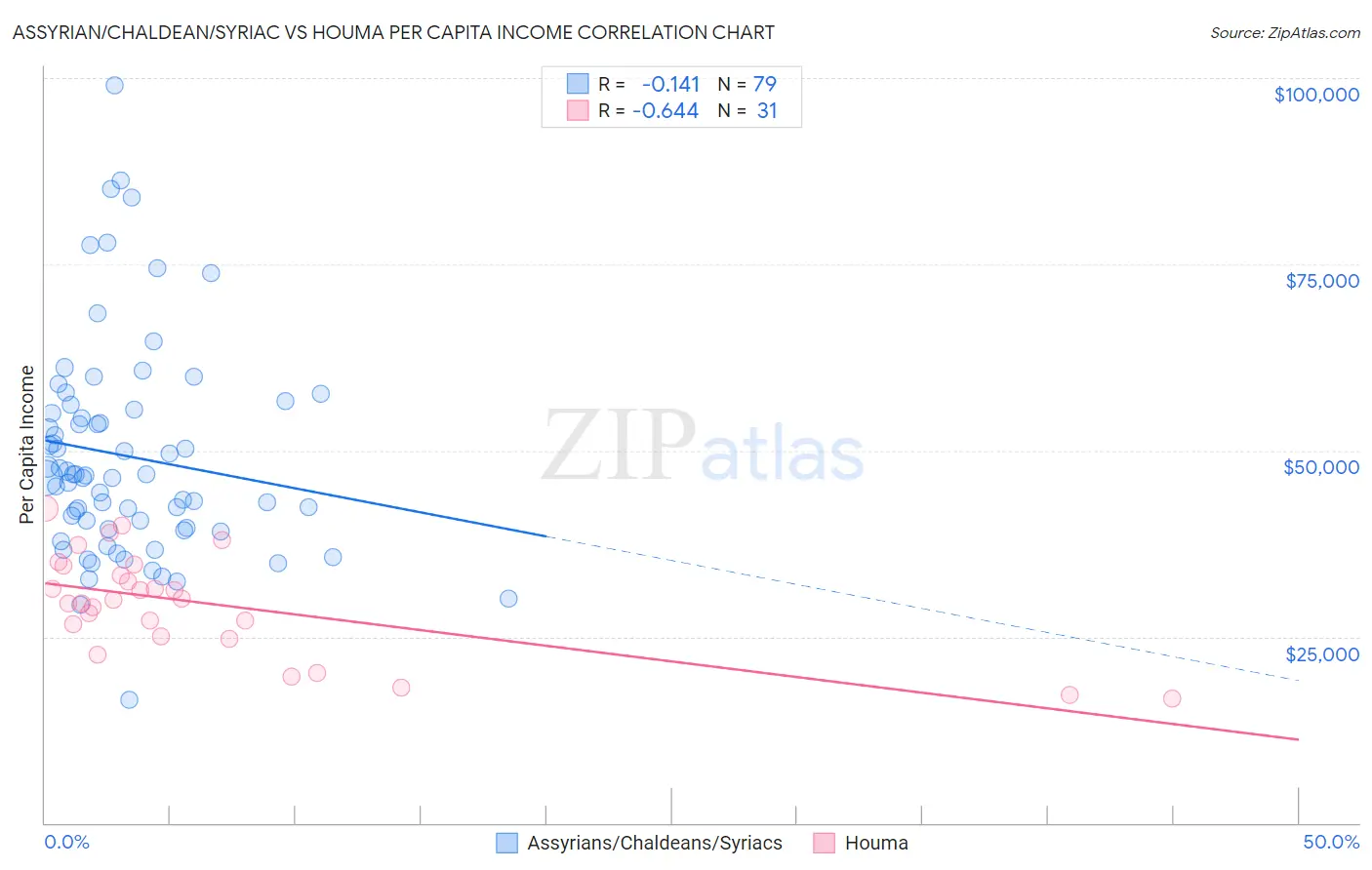 Assyrian/Chaldean/Syriac vs Houma Per Capita Income