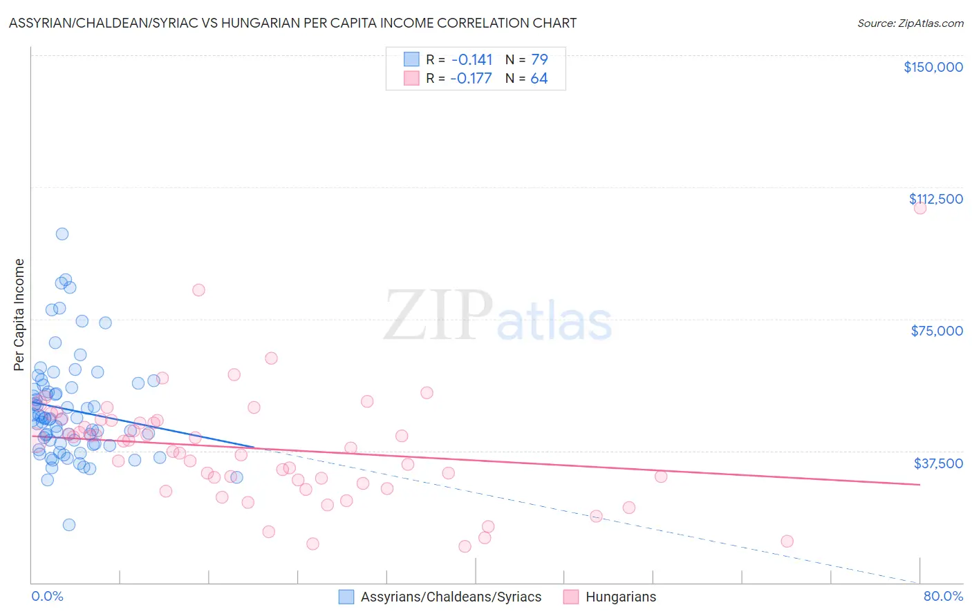 Assyrian/Chaldean/Syriac vs Hungarian Per Capita Income