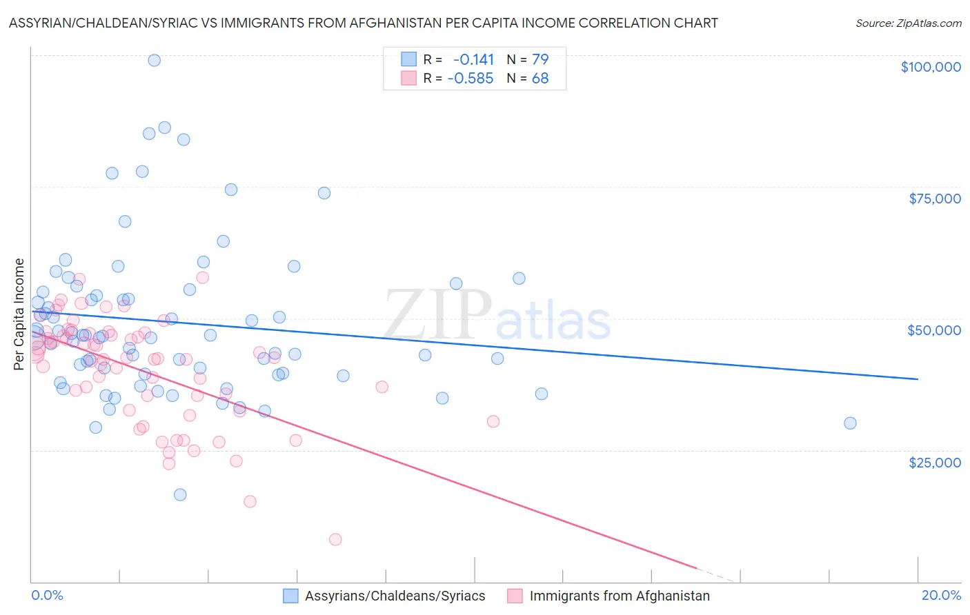 Assyrian/Chaldean/Syriac vs Immigrants from Afghanistan Per Capita Income