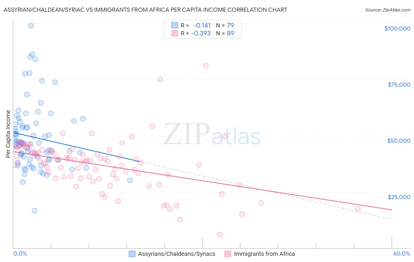Assyrian/Chaldean/Syriac vs Immigrants from Africa Per Capita Income