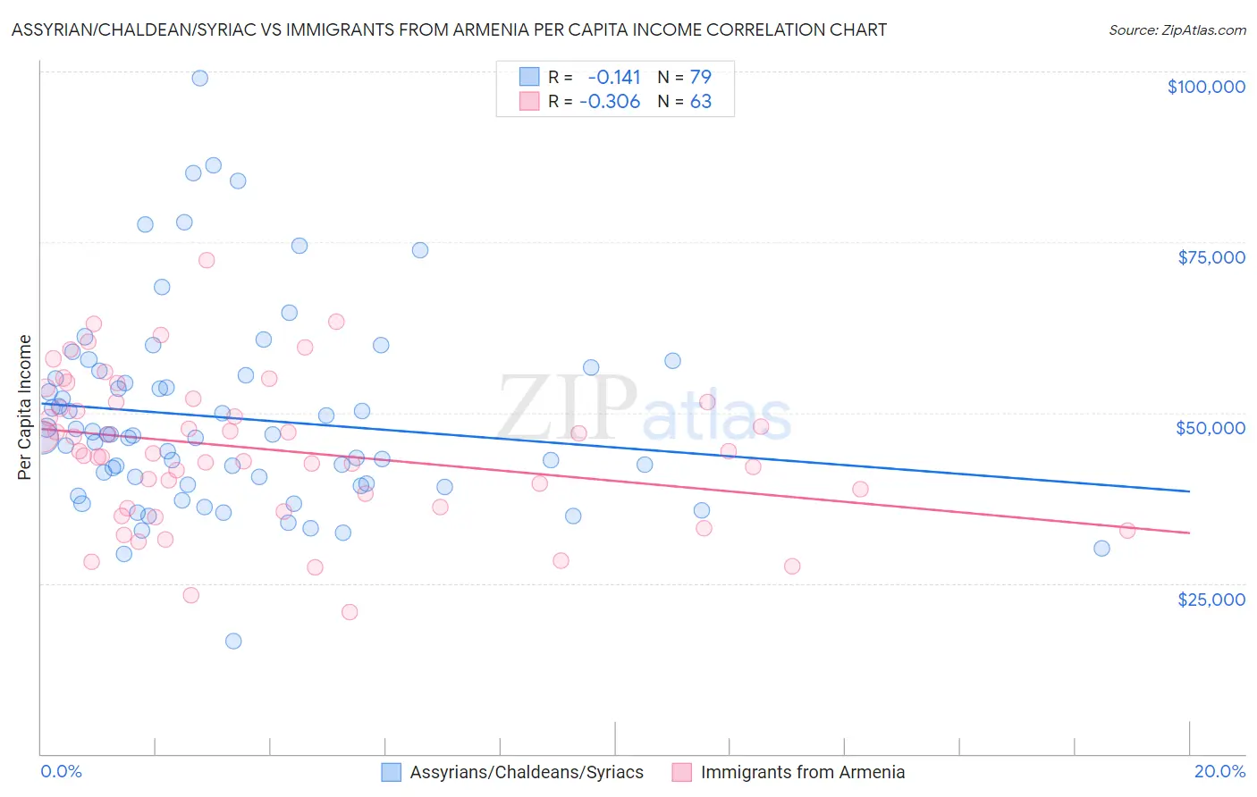 Assyrian/Chaldean/Syriac vs Immigrants from Armenia Per Capita Income