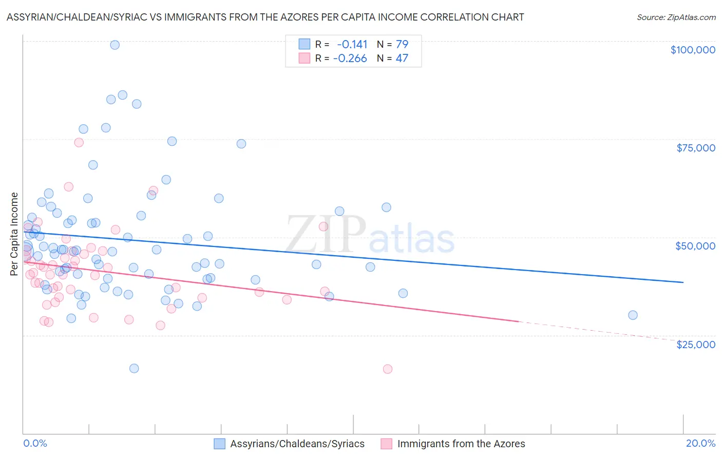 Assyrian/Chaldean/Syriac vs Immigrants from the Azores Per Capita Income