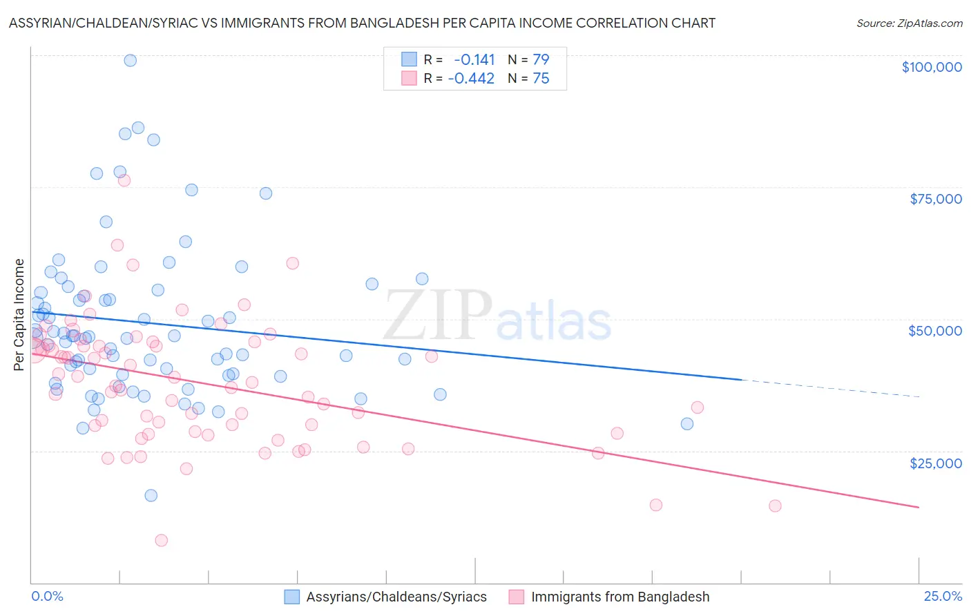 Assyrian/Chaldean/Syriac vs Immigrants from Bangladesh Per Capita Income
