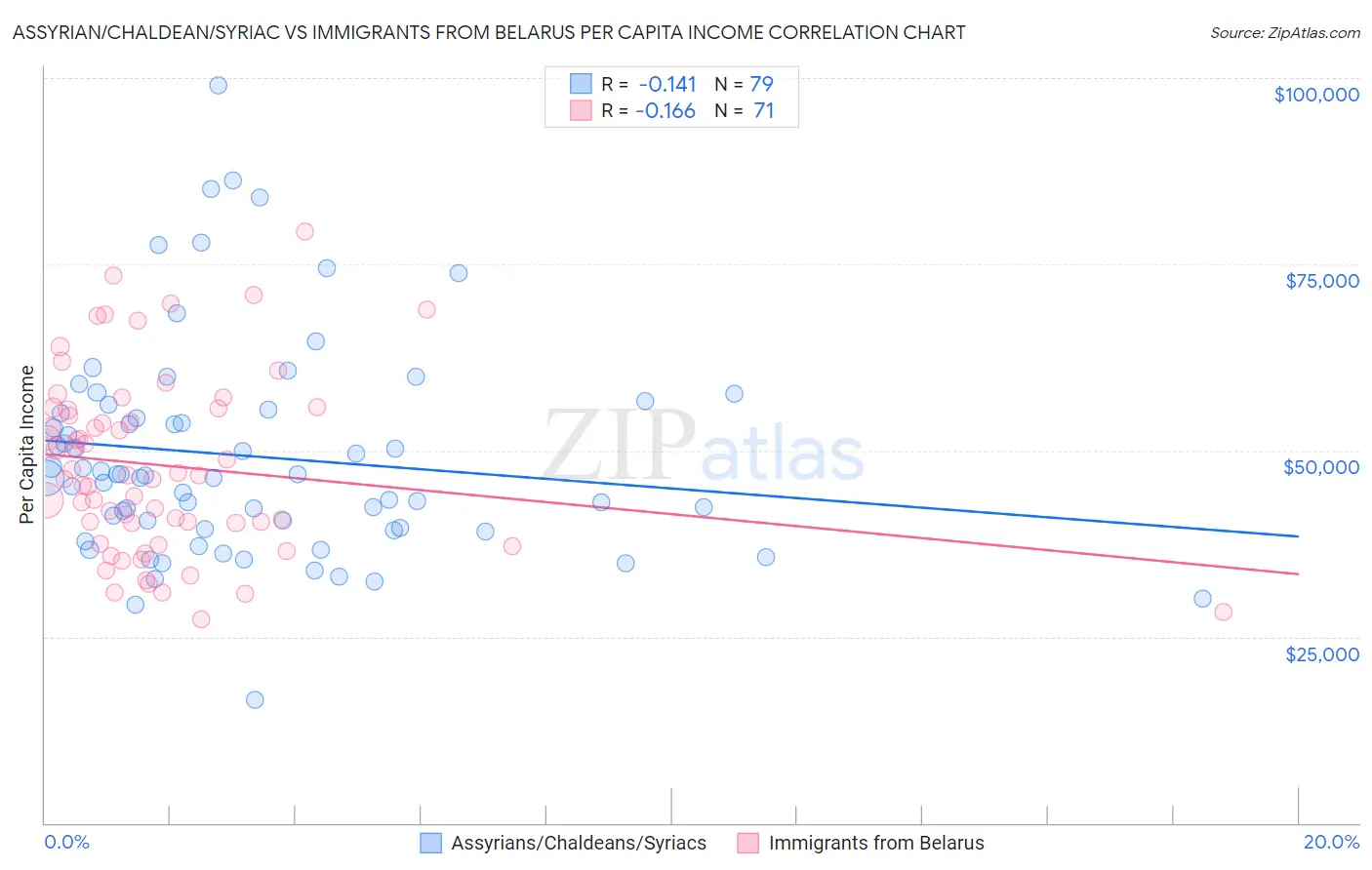 Assyrian/Chaldean/Syriac vs Immigrants from Belarus Per Capita Income