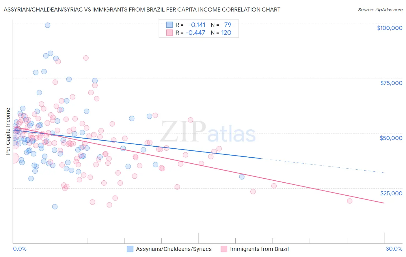 Assyrian/Chaldean/Syriac vs Immigrants from Brazil Per Capita Income