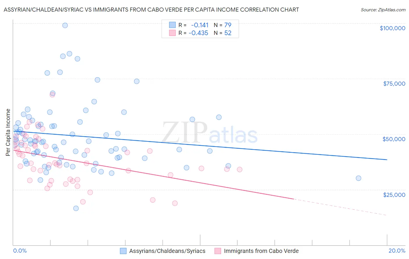 Assyrian/Chaldean/Syriac vs Immigrants from Cabo Verde Per Capita Income