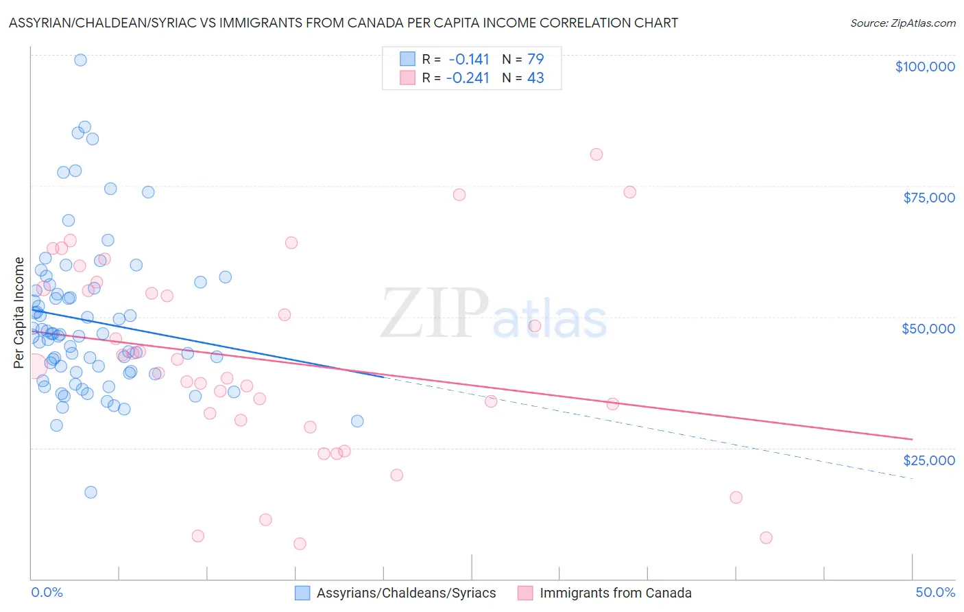 Assyrian/Chaldean/Syriac vs Immigrants from Canada Per Capita Income