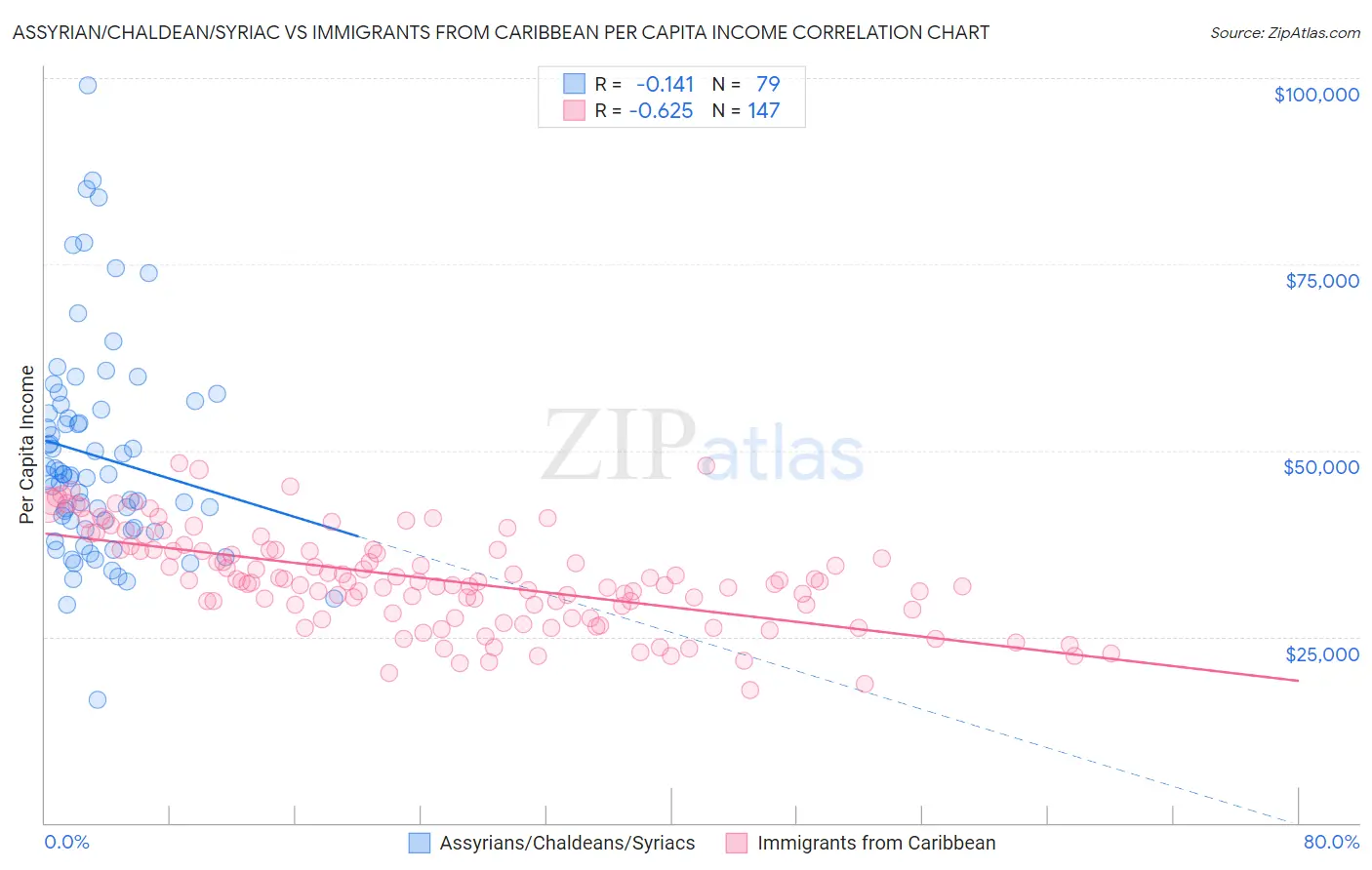 Assyrian/Chaldean/Syriac vs Immigrants from Caribbean Per Capita Income