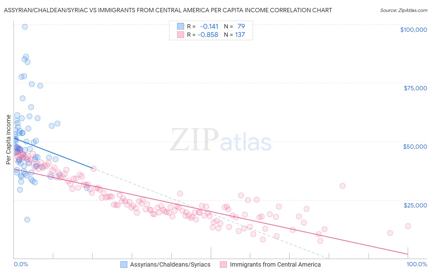 Assyrian/Chaldean/Syriac vs Immigrants from Central America Per Capita Income