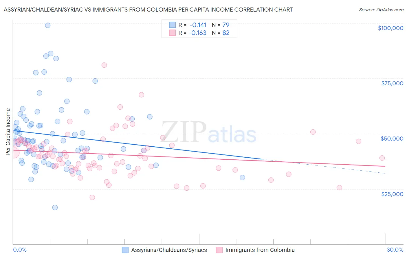 Assyrian/Chaldean/Syriac vs Immigrants from Colombia Per Capita Income