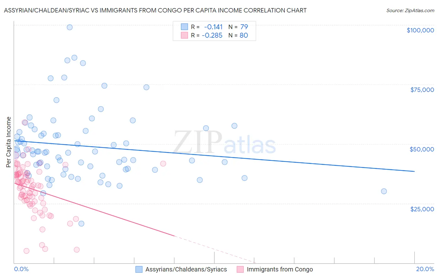 Assyrian/Chaldean/Syriac vs Immigrants from Congo Per Capita Income