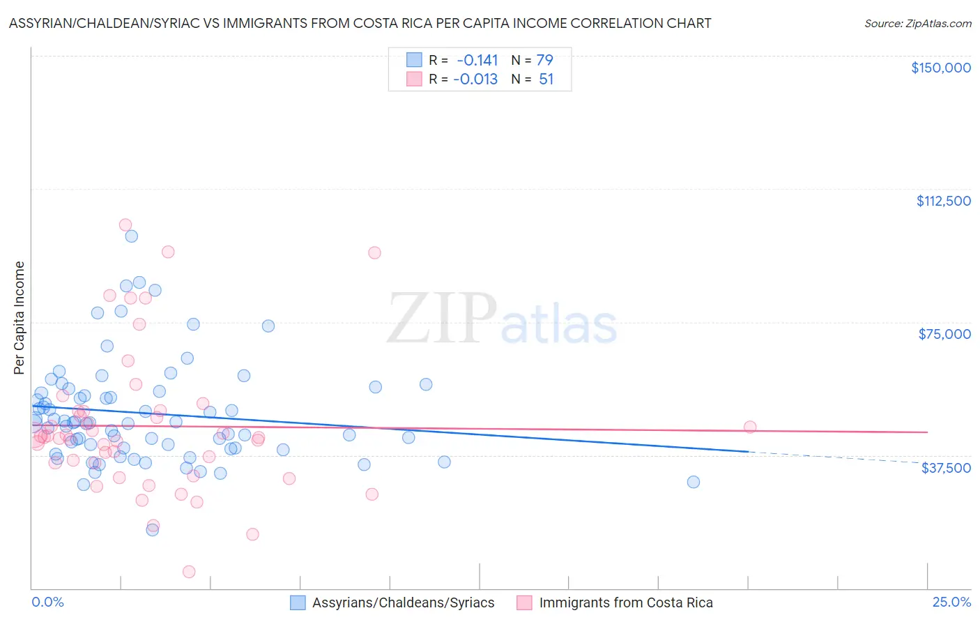 Assyrian/Chaldean/Syriac vs Immigrants from Costa Rica Per Capita Income