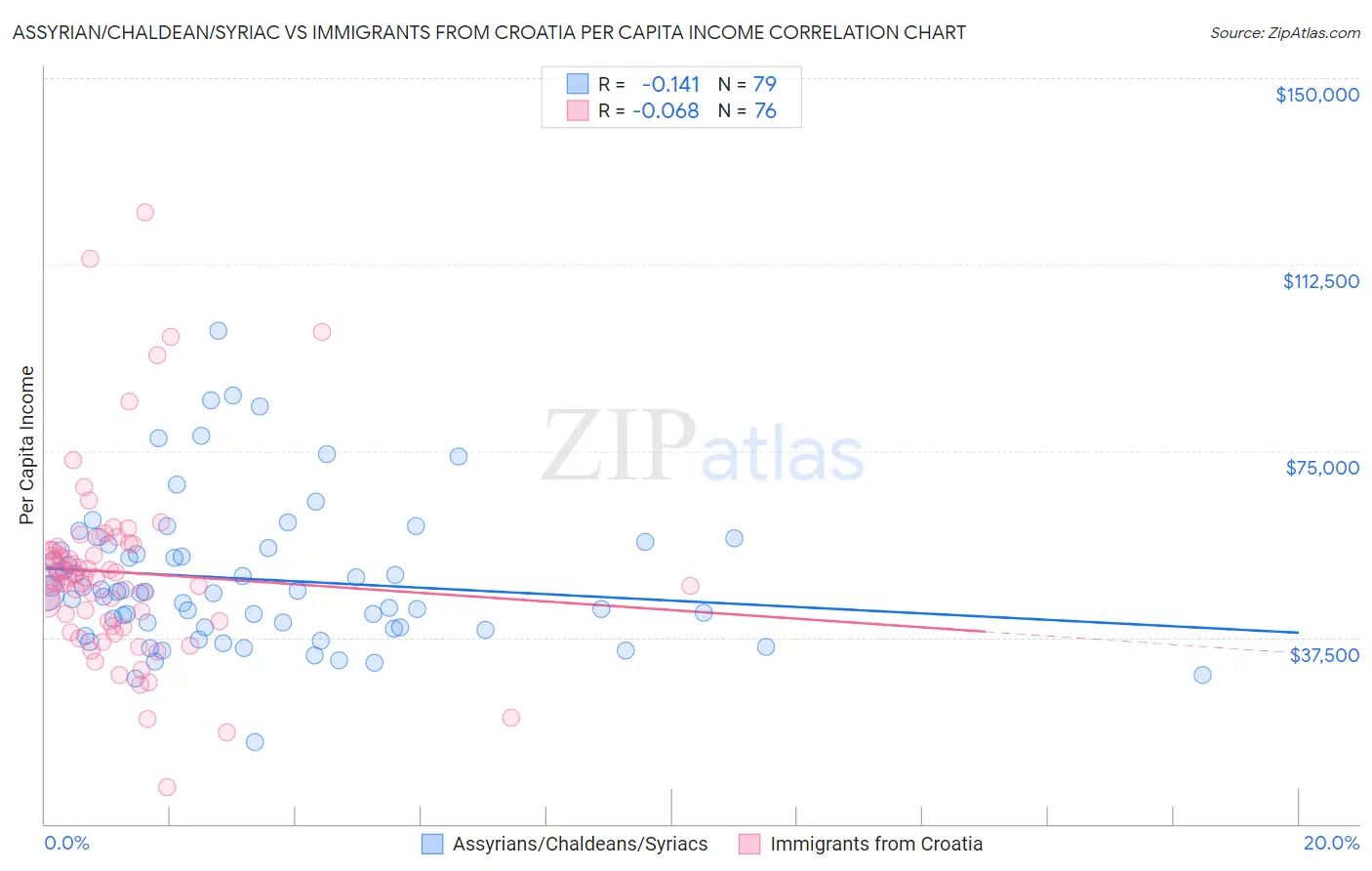 Assyrian/Chaldean/Syriac vs Immigrants from Croatia Per Capita Income