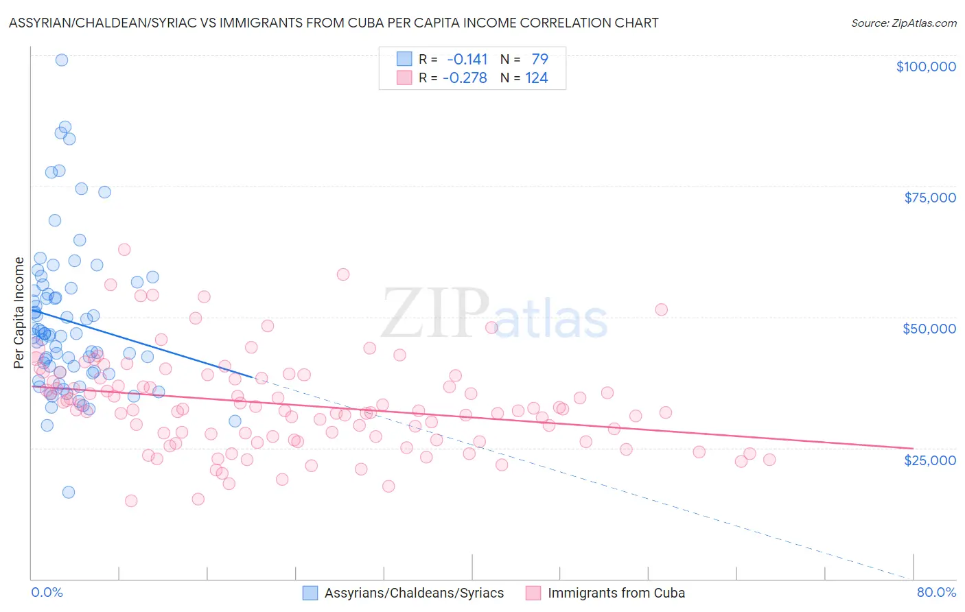 Assyrian/Chaldean/Syriac vs Immigrants from Cuba Per Capita Income