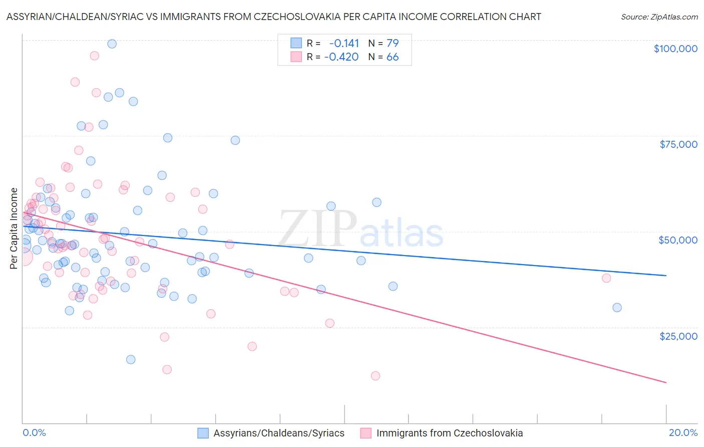 Assyrian/Chaldean/Syriac vs Immigrants from Czechoslovakia Per Capita Income