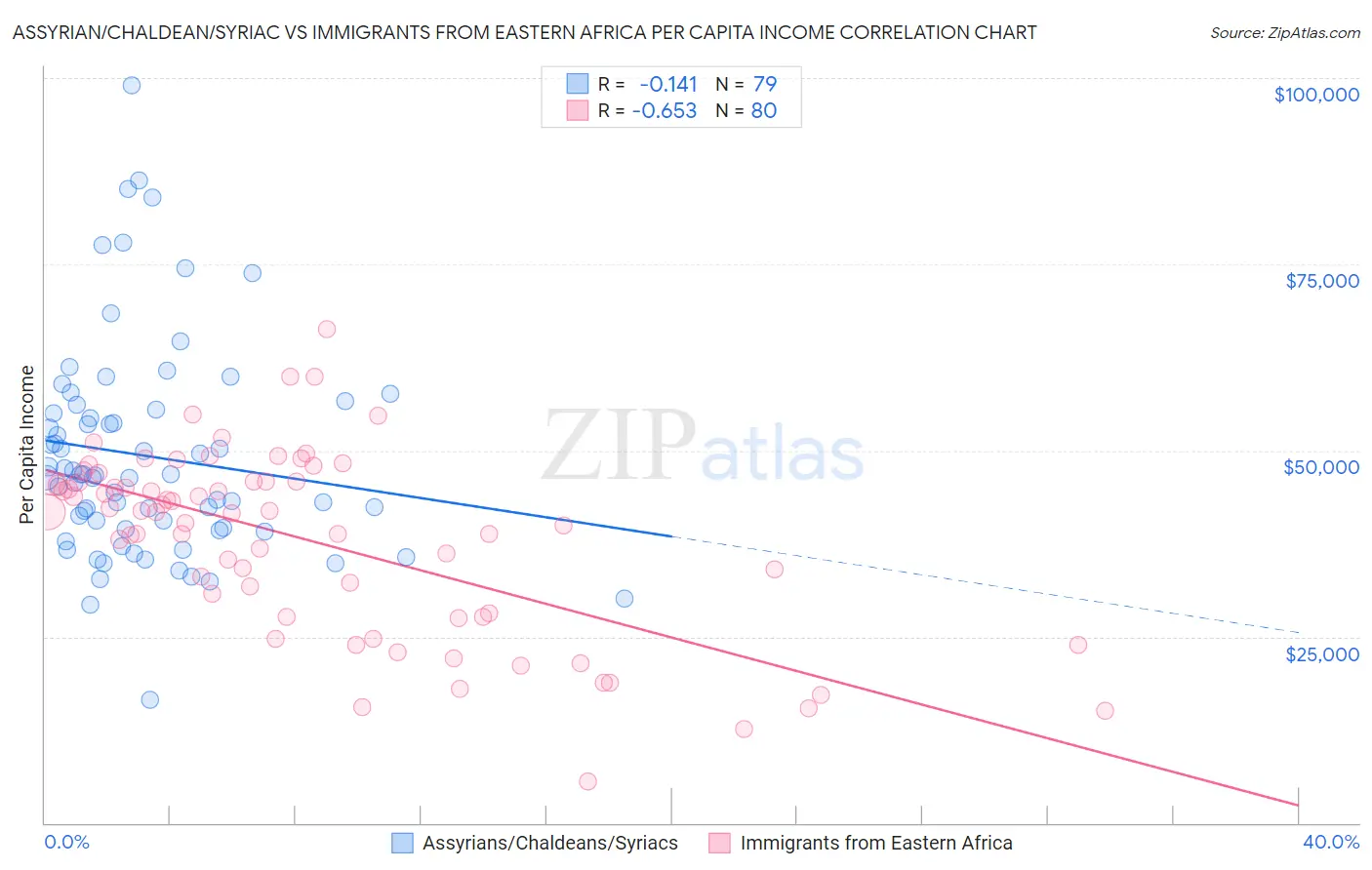 Assyrian/Chaldean/Syriac vs Immigrants from Eastern Africa Per Capita Income