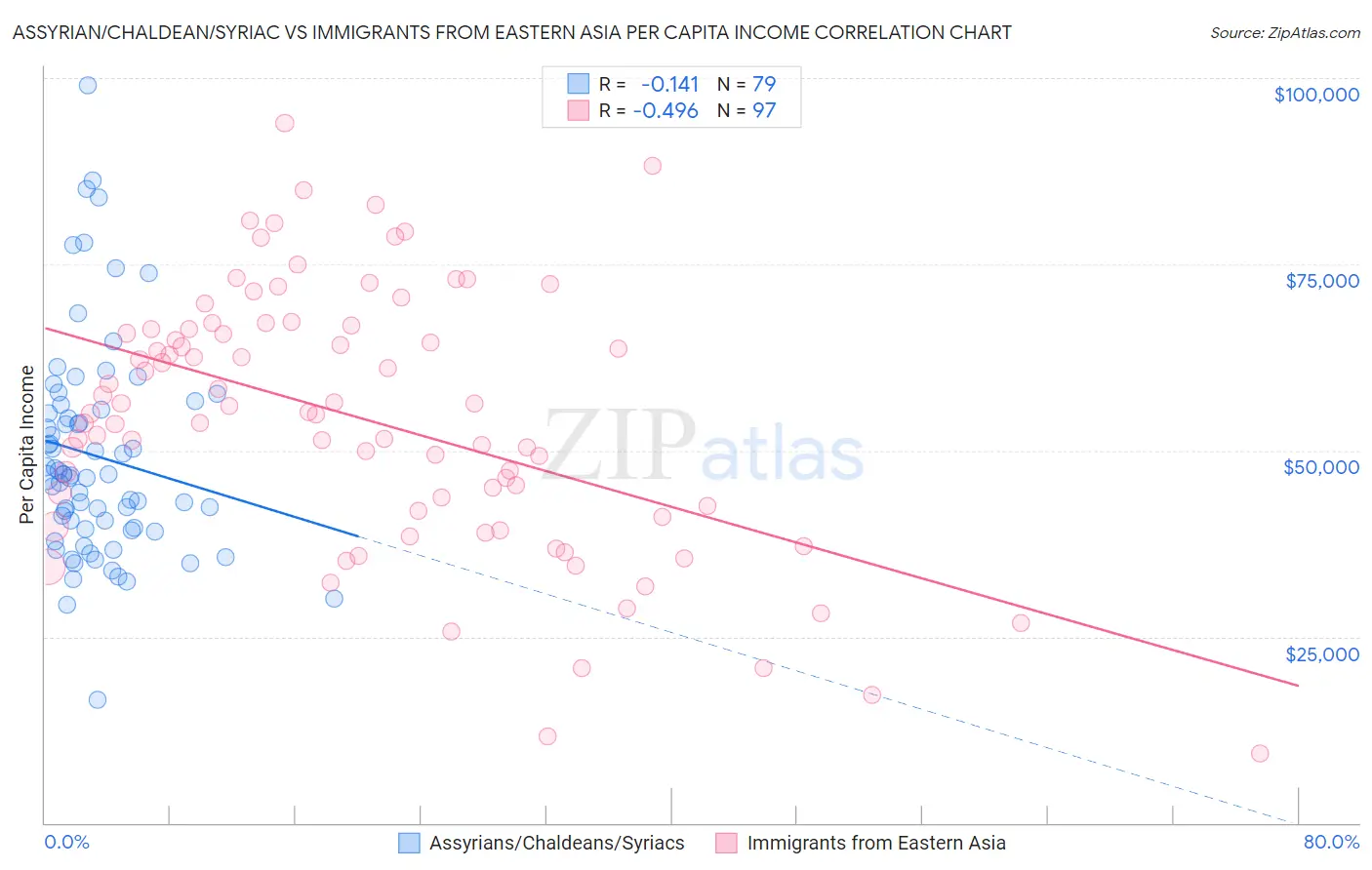 Assyrian/Chaldean/Syriac vs Immigrants from Eastern Asia Per Capita Income