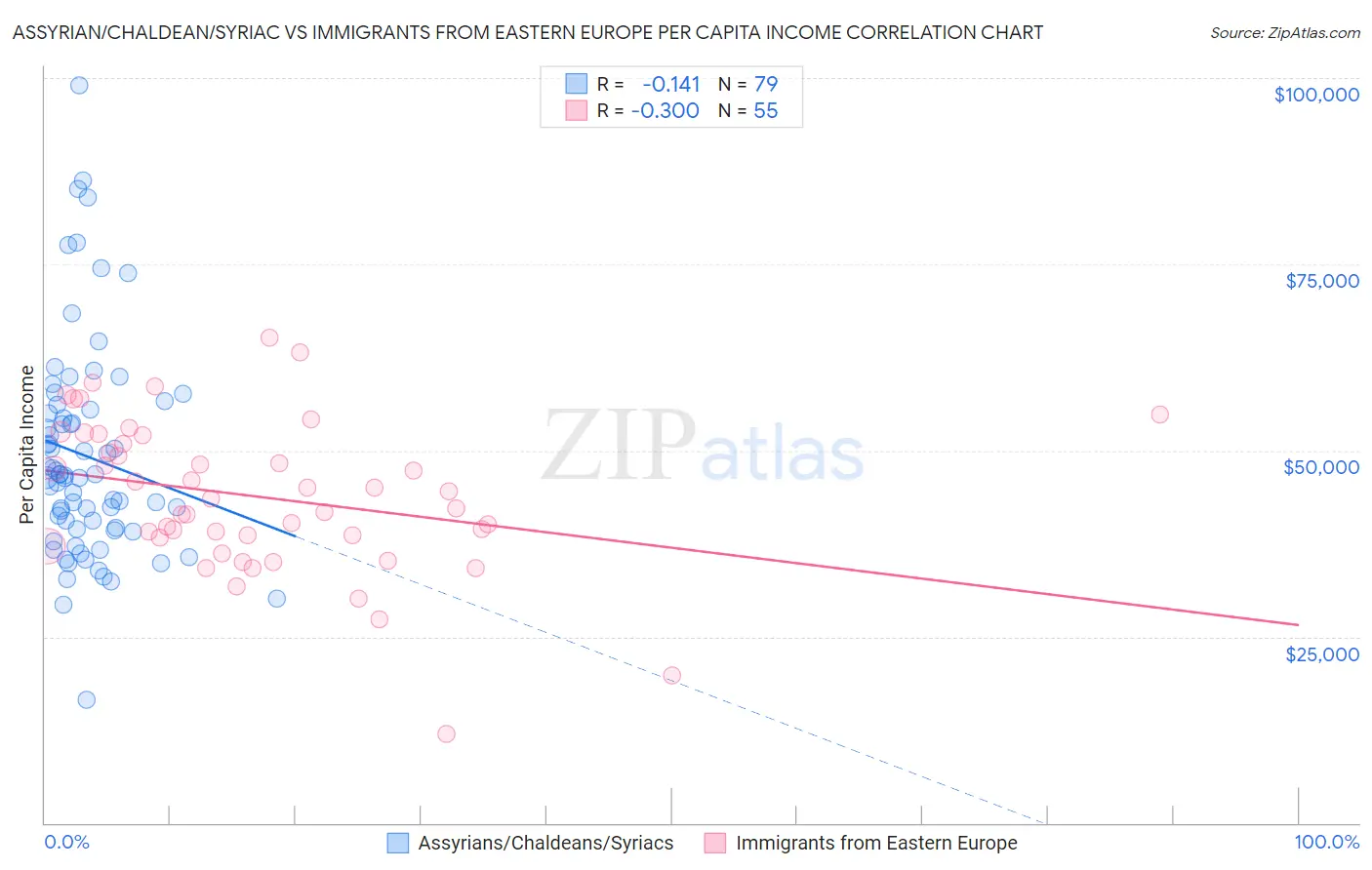 Assyrian/Chaldean/Syriac vs Immigrants from Eastern Europe Per Capita Income