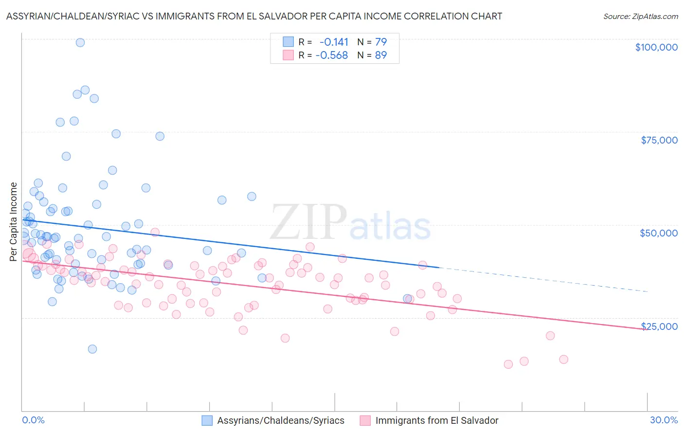 Assyrian/Chaldean/Syriac vs Immigrants from El Salvador Per Capita Income