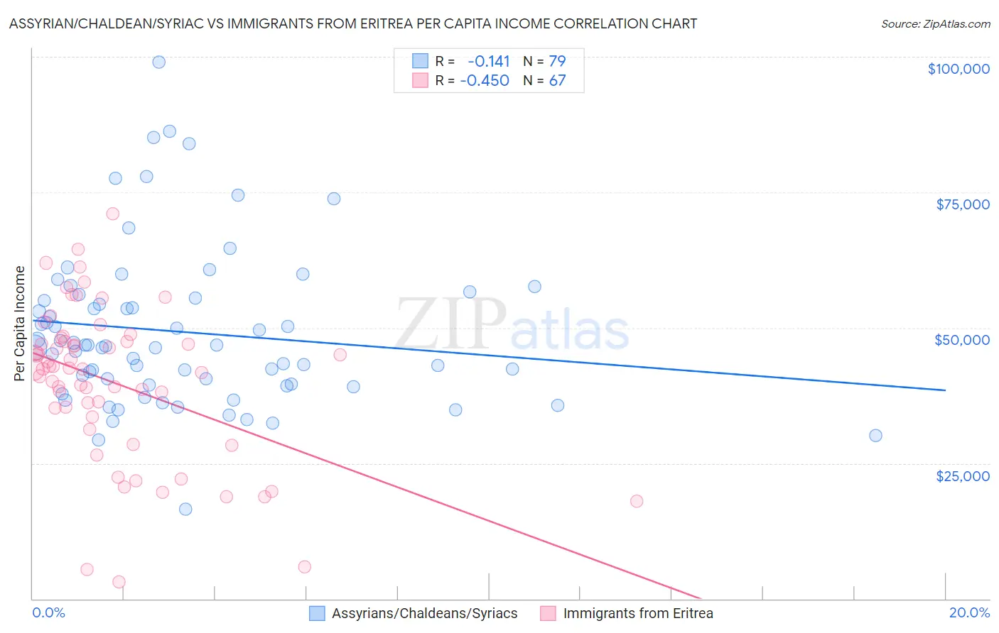 Assyrian/Chaldean/Syriac vs Immigrants from Eritrea Per Capita Income