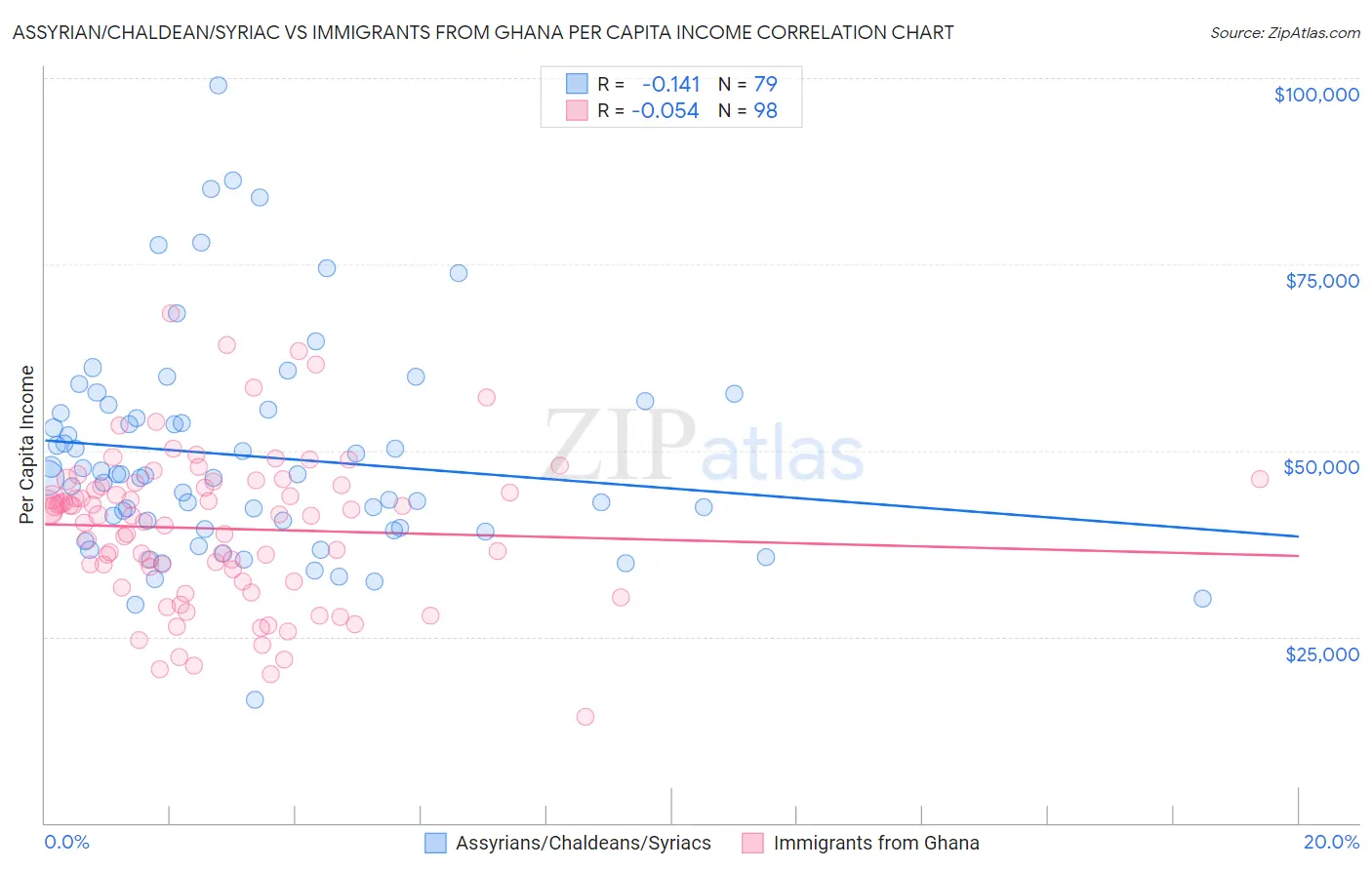 Assyrian/Chaldean/Syriac vs Immigrants from Ghana Per Capita Income