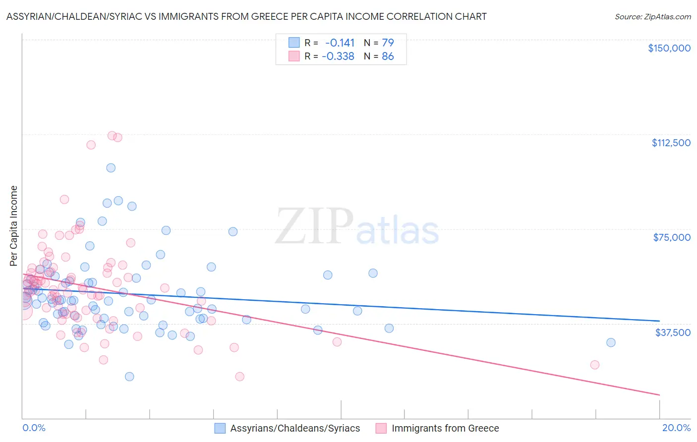 Assyrian/Chaldean/Syriac vs Immigrants from Greece Per Capita Income