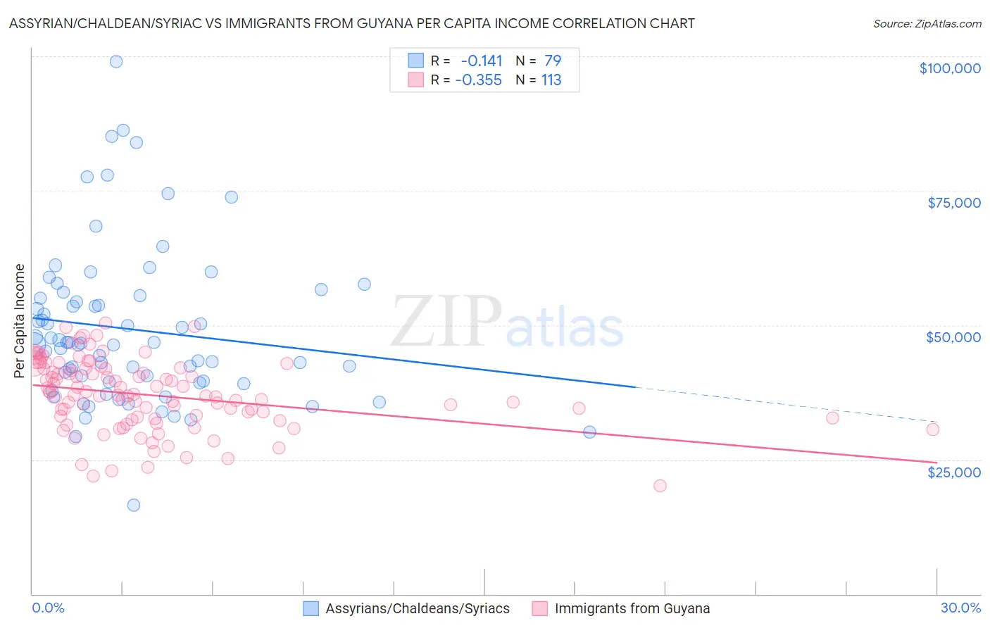 Assyrian/Chaldean/Syriac vs Immigrants from Guyana Per Capita Income
