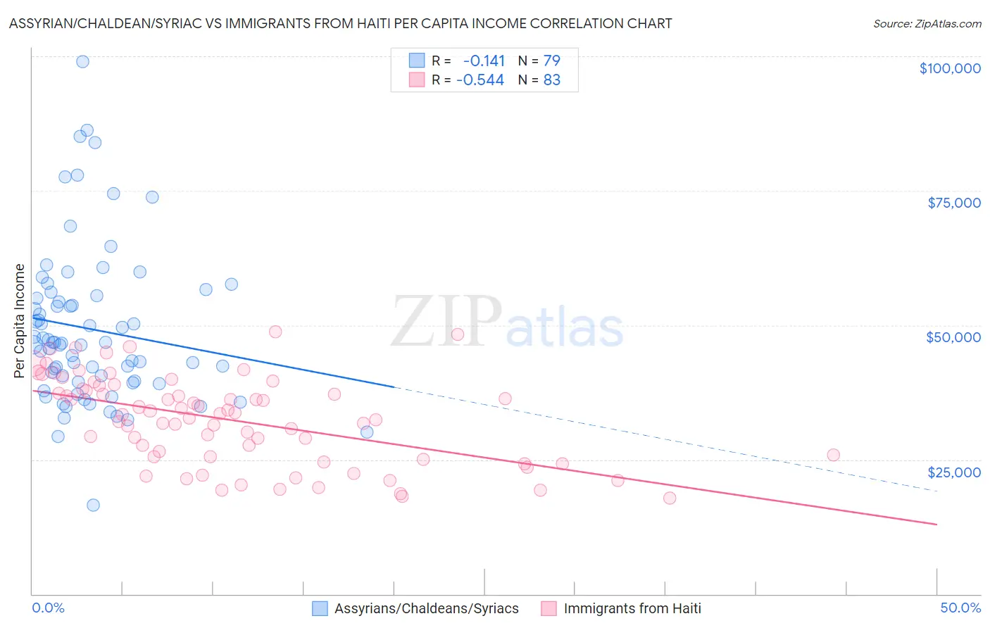 Assyrian/Chaldean/Syriac vs Immigrants from Haiti Per Capita Income