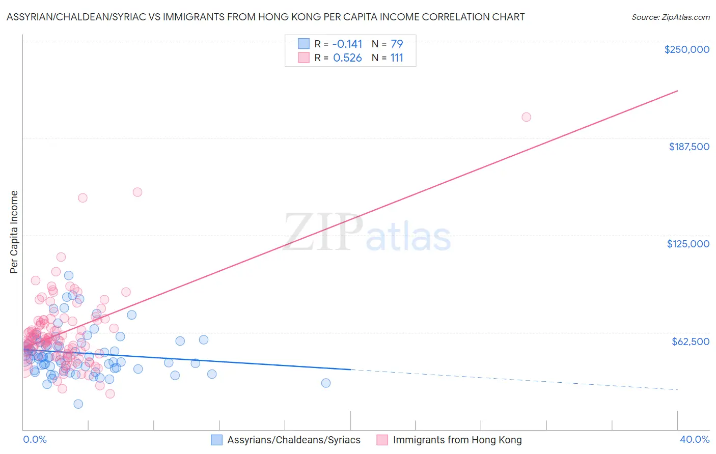Assyrian/Chaldean/Syriac vs Immigrants from Hong Kong Per Capita Income