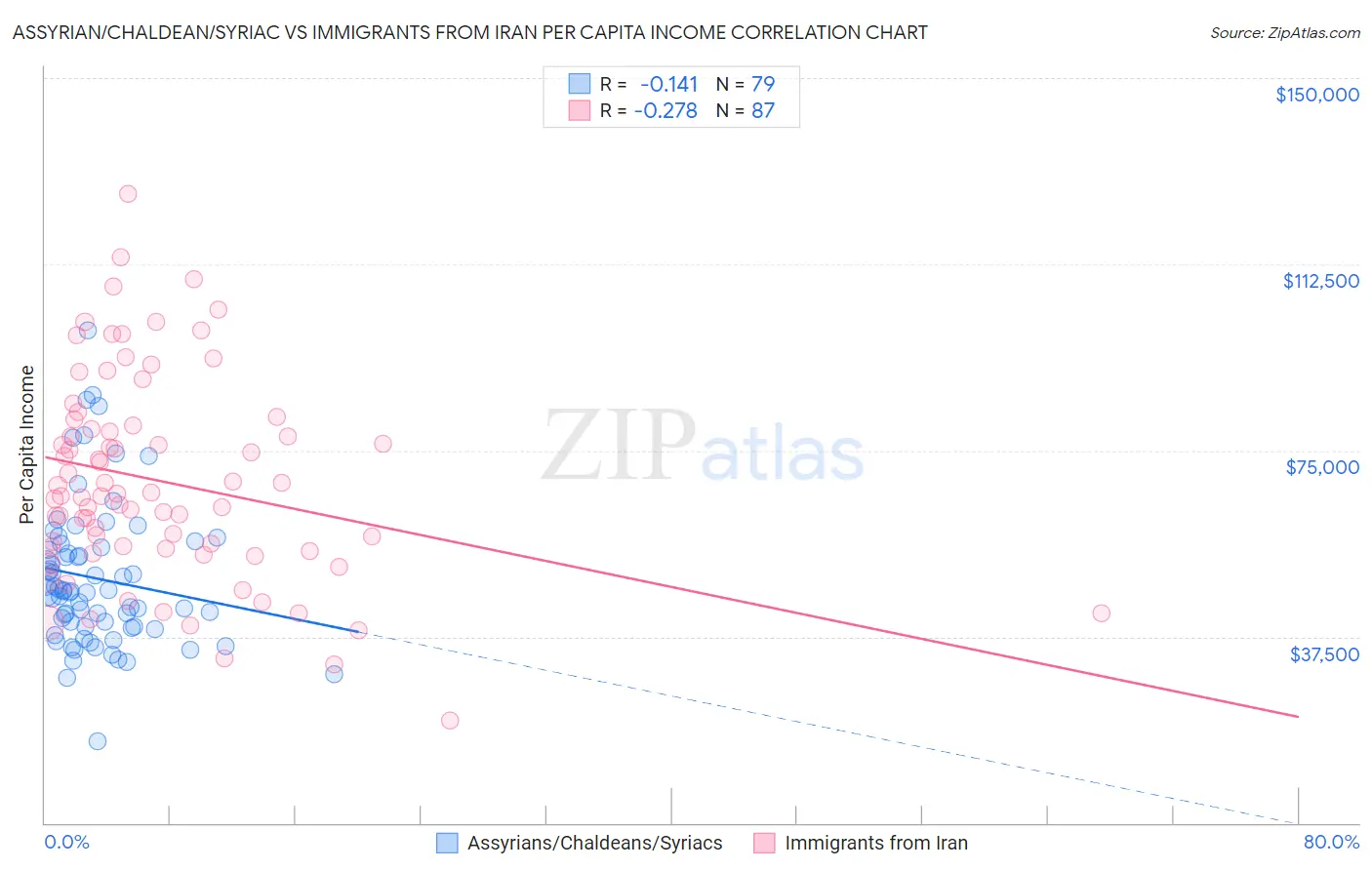 Assyrian/Chaldean/Syriac vs Immigrants from Iran Per Capita Income