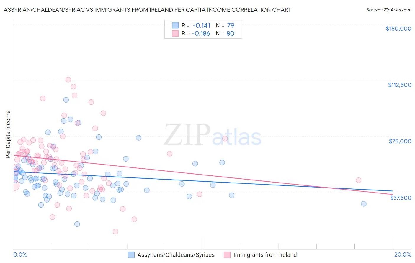 Assyrian/Chaldean/Syriac vs Immigrants from Ireland Per Capita Income