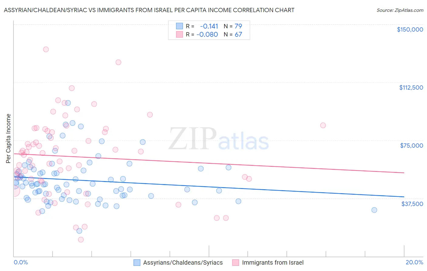 Assyrian/Chaldean/Syriac vs Immigrants from Israel Per Capita Income