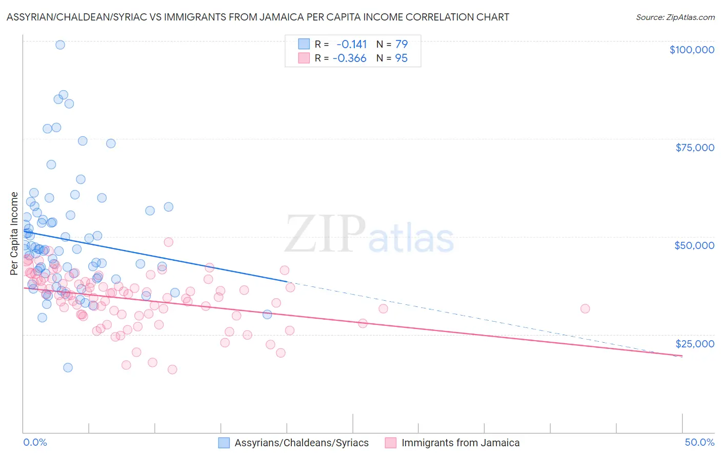 Assyrian/Chaldean/Syriac vs Immigrants from Jamaica Per Capita Income