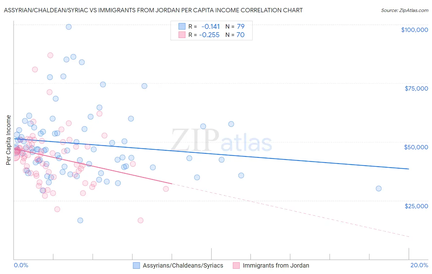 Assyrian/Chaldean/Syriac vs Immigrants from Jordan Per Capita Income