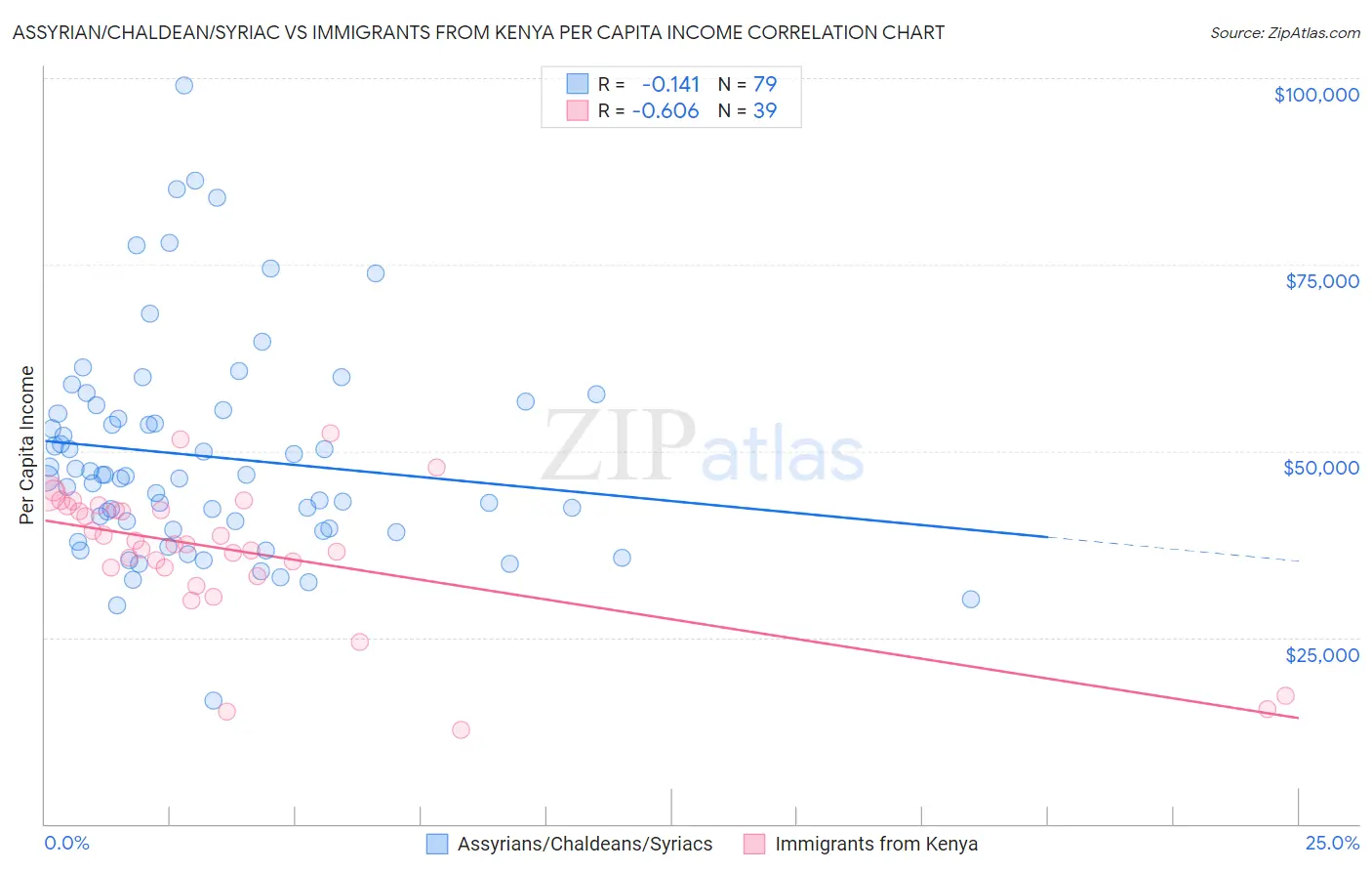 Assyrian/Chaldean/Syriac vs Immigrants from Kenya Per Capita Income