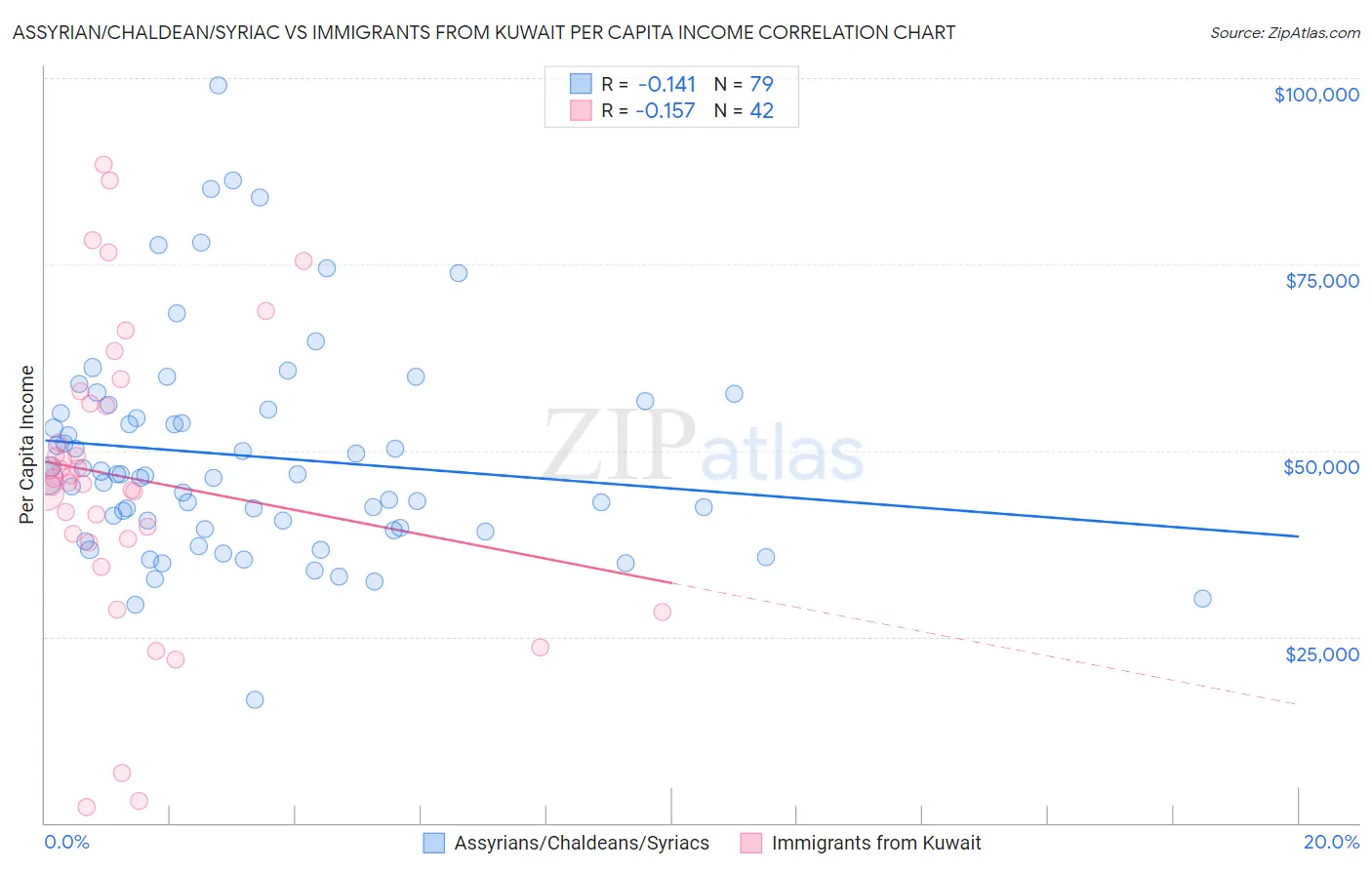 Assyrian/Chaldean/Syriac vs Immigrants from Kuwait Per Capita Income