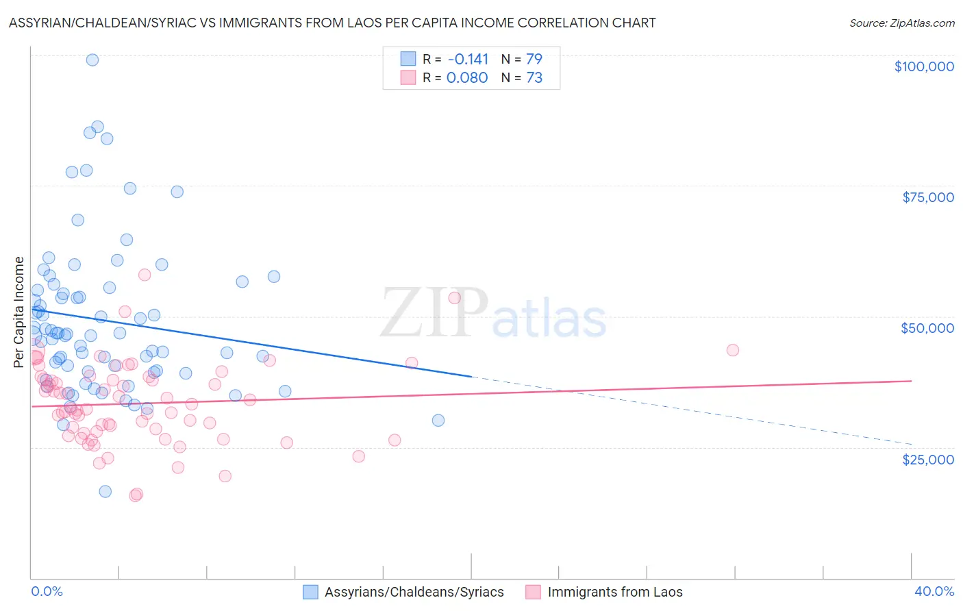 Assyrian/Chaldean/Syriac vs Immigrants from Laos Per Capita Income